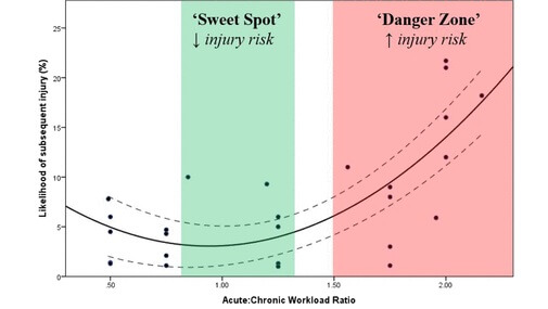 image: graph showing the acute chronic workload ratio