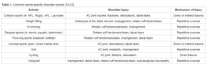 table showing different sports the type of shoulder injuries sustained in each sports and the common mechanism of injury for each sport