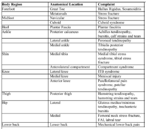 table showing the different body regions their anatomical location and corresponding complaints