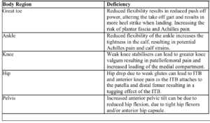 table looking at running gait showing different regions of the body on the left and their corresponding deficiencies on the right